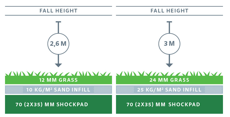 Shockpad fall height 3meter
